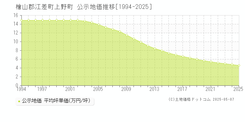 上野町(檜山郡江差町)の公示地価推移グラフ(坪単価)[1994-2025年]