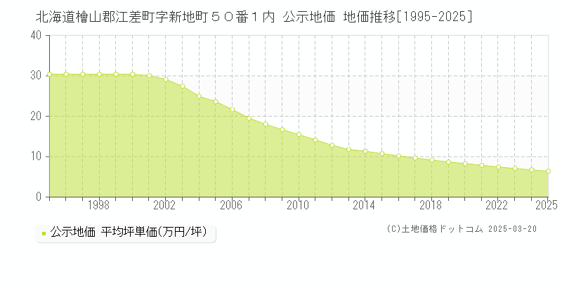 北海道檜山郡江差町字新地町５０番１内 公示地価 地価推移[1995-2025]