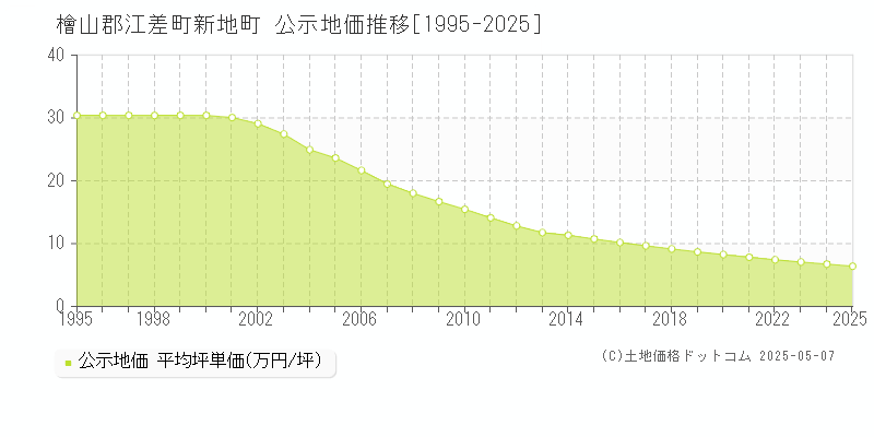 新地町(檜山郡江差町)の公示地価推移グラフ(坪単価)[1995-2025年]