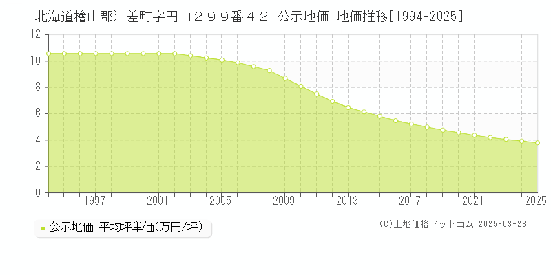 北海道檜山郡江差町字円山２９９番４２ 公示地価 地価推移[1994-2025]