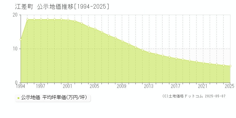 江差町(北海道)の公示地価推移グラフ(坪単価)[1994-2025年]