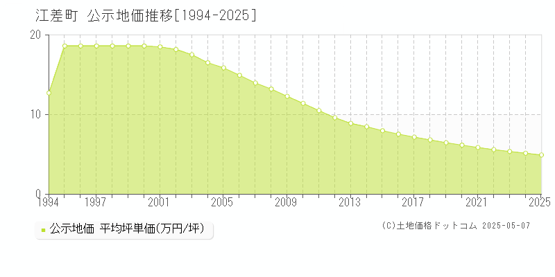 檜山郡江差町全域の地価公示推移グラフ 