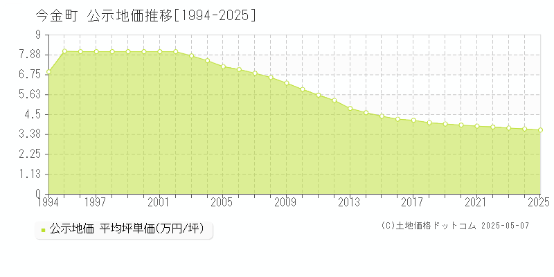 今金町(北海道)の公示地価推移グラフ(坪単価)[1994-2025年]