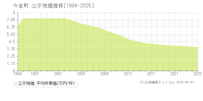 瀬棚郡今金町全域の地価公示推移グラフ 