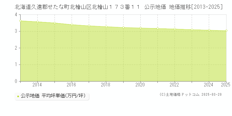北海道久遠郡せたな町北檜山区北檜山１７３番１１ 公示地価 地価推移[2013-2025]