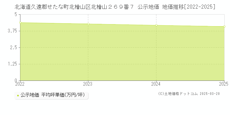 北海道久遠郡せたな町北檜山区北檜山２６９番７ 公示地価 地価推移[2022-2025]