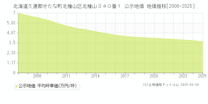 北海道久遠郡せたな町北檜山区北檜山３４０番１ 公示地価 地価推移[2006-2025]