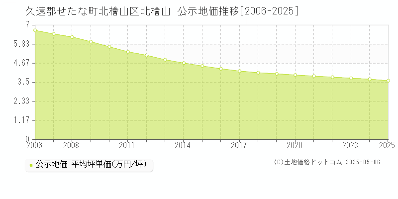 北檜山区北檜山(久遠郡せたな町)の公示地価推移グラフ(坪単価)[2006-2025年]