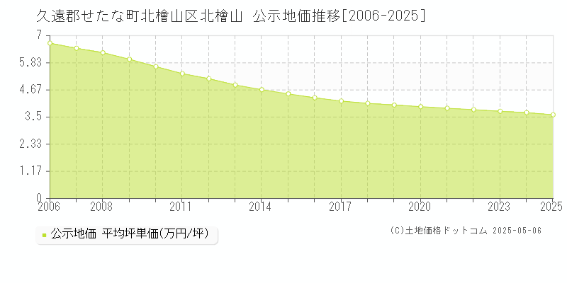 久遠郡せたな町北檜山区北檜山の地価公示推移グラフ 