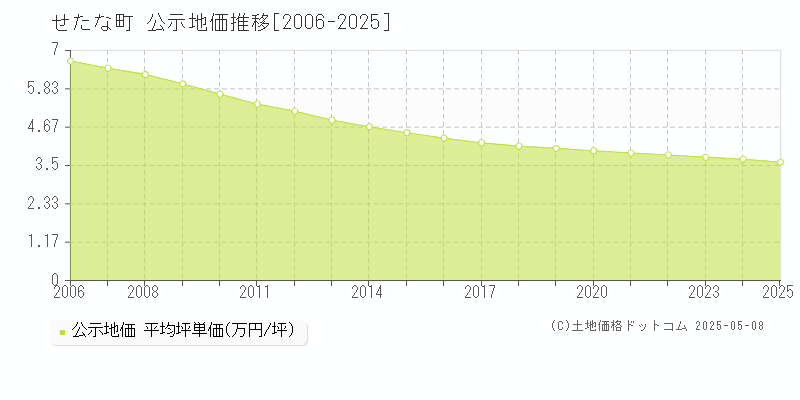 せたな町(北海道)の公示地価推移グラフ(坪単価)[2006-2025年]