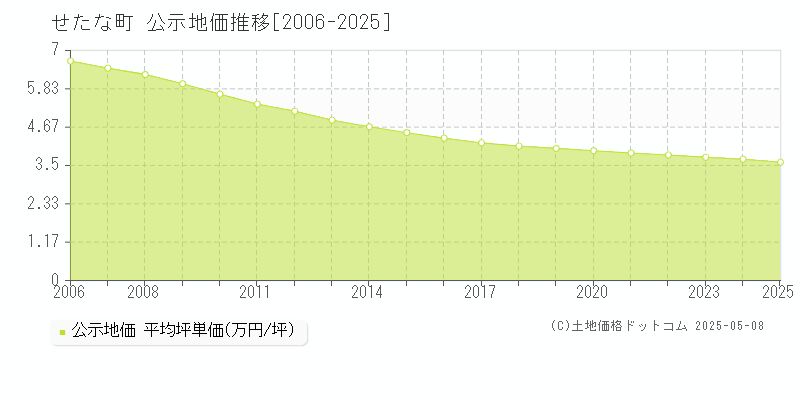 久遠郡せたな町全域の地価公示推移グラフ 