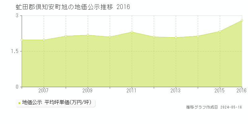 虻田郡倶知安町旭の地価公示推移グラフ 