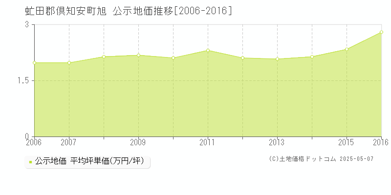 旭(虻田郡倶知安町)の公示地価推移グラフ(坪単価)[2006-2016年]