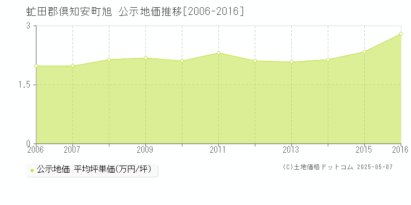 虻田郡倶知安町旭の地価公示推移グラフ 