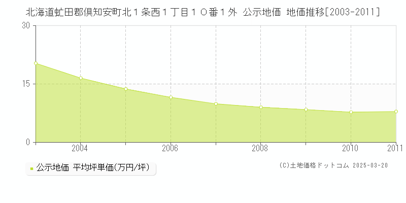 北海道虻田郡倶知安町北１条西１丁目１０番１外 公示地価 地価推移[2003-2011]