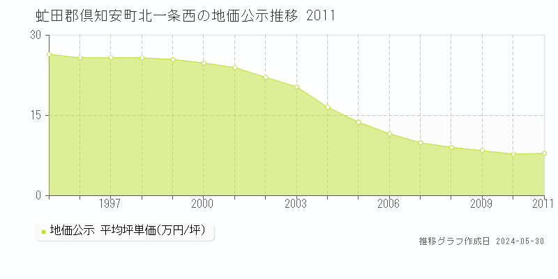 虻田郡倶知安町北一条西の地価公示推移グラフ 