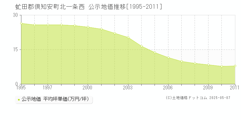 北一条西(虻田郡倶知安町)の公示地価推移グラフ(坪単価)[1995-2011年]
