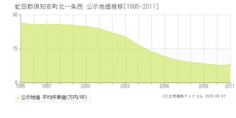 虻田郡倶知安町北一条西の地価公示推移グラフ 