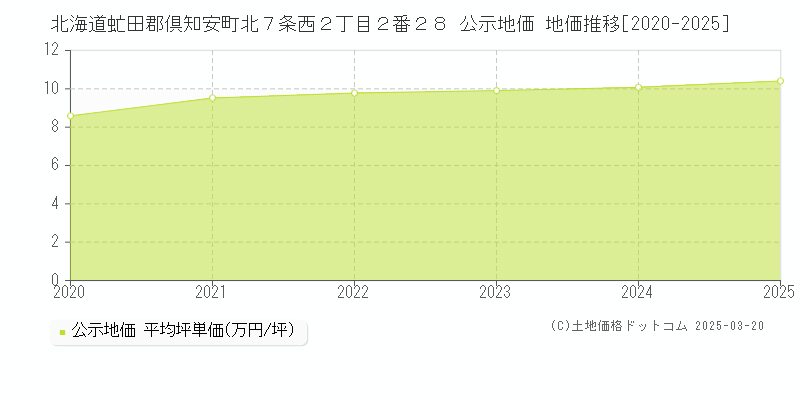 北海道虻田郡倶知安町北７条西２丁目２番２８ 公示地価 地価推移[2020-2025]