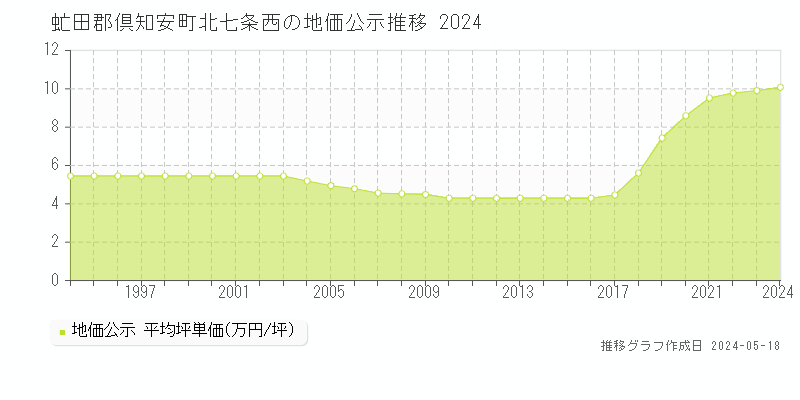 虻田郡倶知安町北七条西の地価公示推移グラフ 