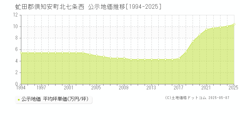 北七条西(虻田郡倶知安町)の公示地価推移グラフ(坪単価)[1994-2025年]