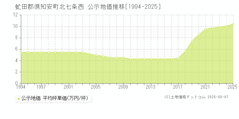 虻田郡倶知安町北七条西の地価公示推移グラフ 