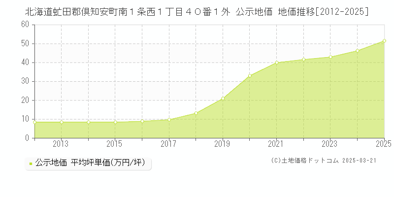 北海道虻田郡倶知安町南１条西１丁目４０番１外 公示地価 地価推移[2012-2025]