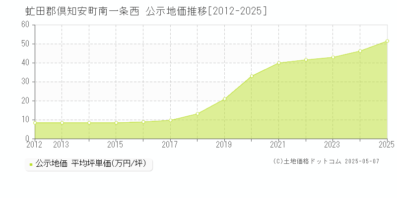 南一条西(虻田郡倶知安町)の公示地価推移グラフ(坪単価)[2012-2025年]