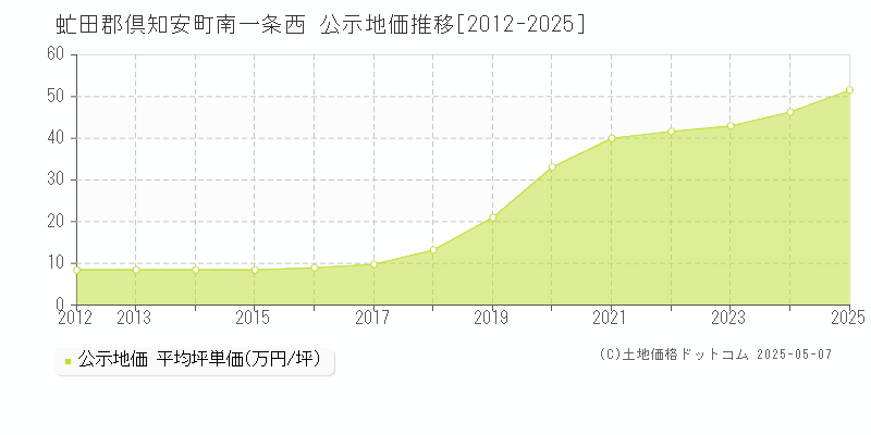 虻田郡倶知安町南一条西の地価公示推移グラフ 