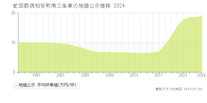 虻田郡倶知安町南三条東の地価公示推移グラフ 