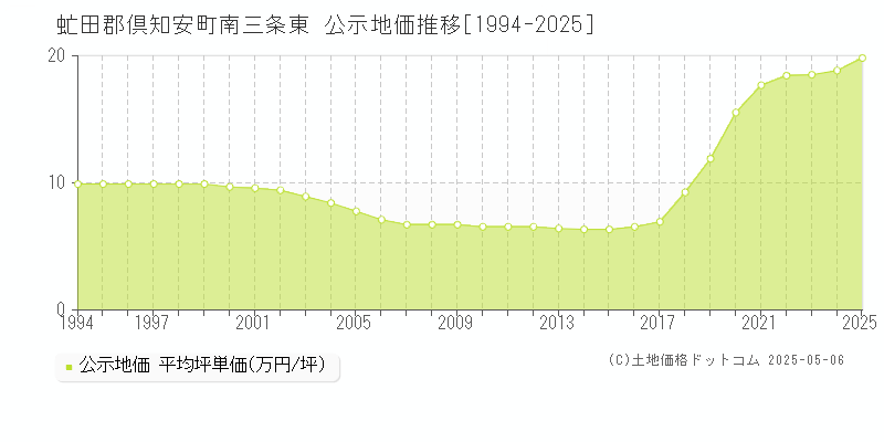 南三条東(虻田郡倶知安町)の公示地価推移グラフ(坪単価)[1994-2025年]