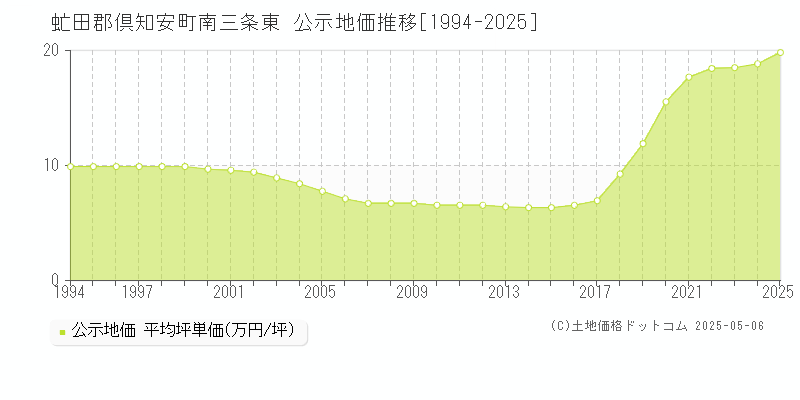 虻田郡倶知安町南三条東の地価公示推移グラフ 