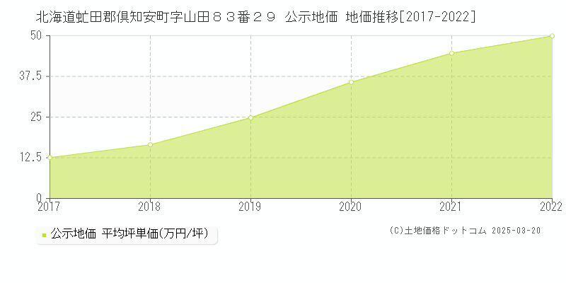 北海道虻田郡倶知安町字山田８３番２９ 公示地価 地価推移[2017-2022]