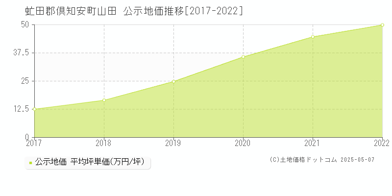 山田(虻田郡倶知安町)の公示地価推移グラフ(坪単価)[2017-2022年]