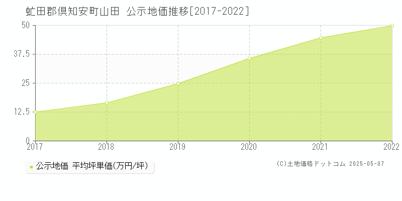 虻田郡倶知安町山田の地価公示推移グラフ 