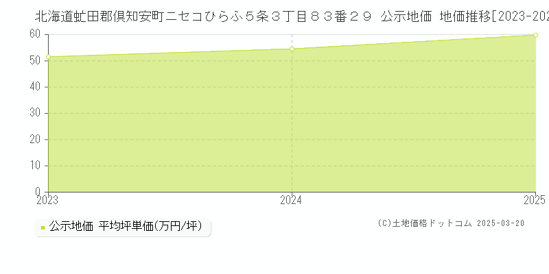 北海道虻田郡倶知安町ニセコひらふ５条３丁目８３番２９ 公示地価 地価推移[2023-2025]