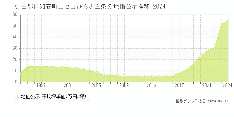 虻田郡倶知安町ニセコひらふ五条の地価公示推移グラフ 