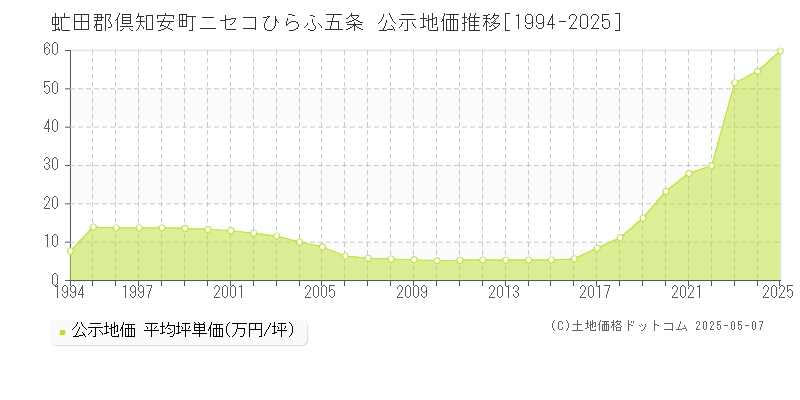 ニセコひらふ五条(虻田郡倶知安町)の公示地価推移グラフ(坪単価)[1994-2025年]