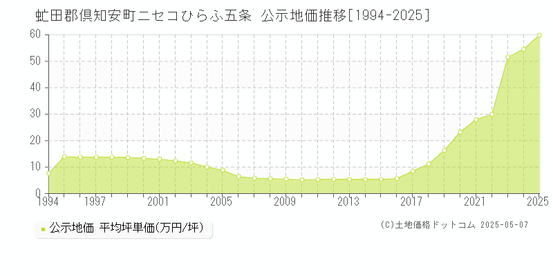 虻田郡倶知安町ニセコひらふ五条の地価公示推移グラフ 