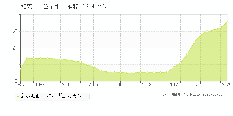 倶知安町(北海道)の公示地価推移グラフ(坪単価)[1994-2025年]