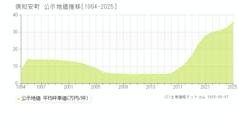 虻田郡倶知安町の地価公示推移グラフ 