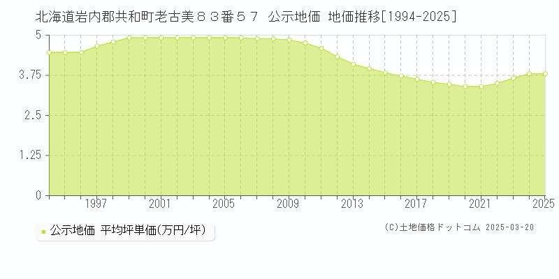 北海道岩内郡共和町老古美８３番５７ 公示地価 地価推移[1994-2025]