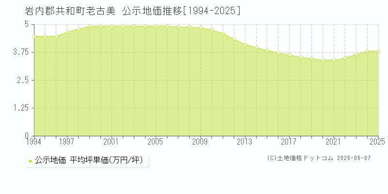 老古美(岩内郡共和町)の公示地価推移グラフ(坪単価)[1994-2025年]