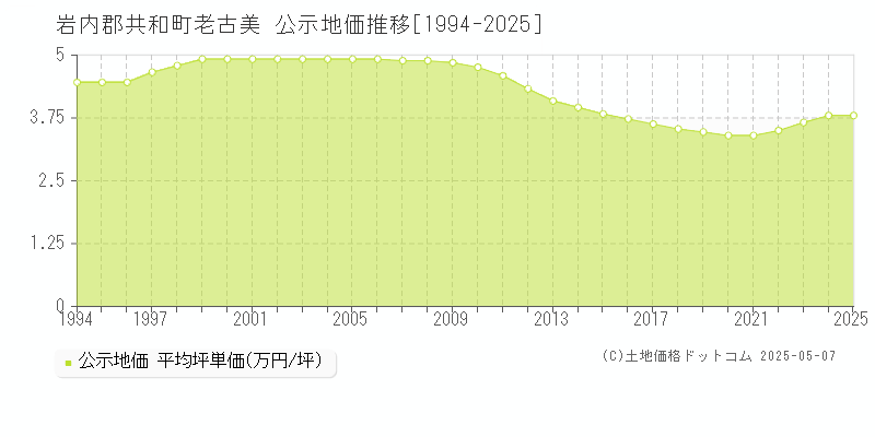 岩内郡共和町老古美の地価公示推移グラフ 