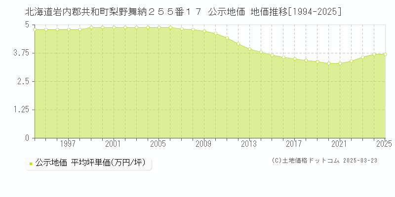 北海道岩内郡共和町梨野舞納２５５番１７ 公示地価 地価推移[1994-2025]