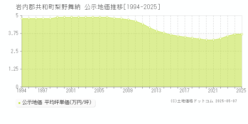 梨野舞納(岩内郡共和町)の公示地価推移グラフ(坪単価)[1994-2025年]
