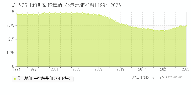 岩内郡共和町梨野舞納の地価公示推移グラフ 