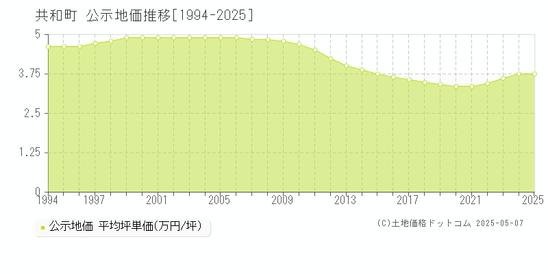 共和町(北海道)の公示地価推移グラフ(坪単価)[1994-2025年]