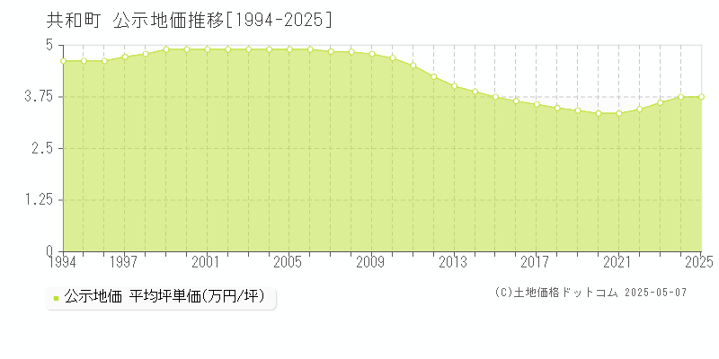 岩内郡共和町全域の地価公示推移グラフ 