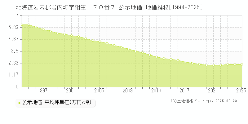 北海道岩内郡岩内町字相生１７０番７ 公示地価 地価推移[1994-2025]